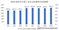 2025全球和中国工业从动化?jng)场成长向? title=