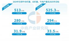 2025q甘肃肉牛资本现状及(qing)分布阐发Q图Q? title=